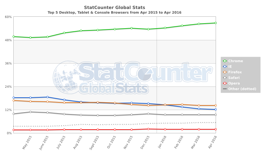 StatCounter-browser-ww-monthly-201504-201604