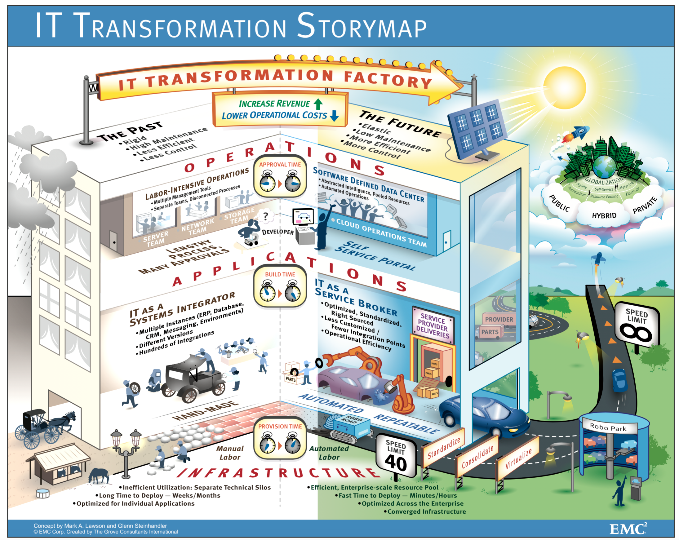  A journey through the evolution of IT transformation, showcasing success stories across various industries.